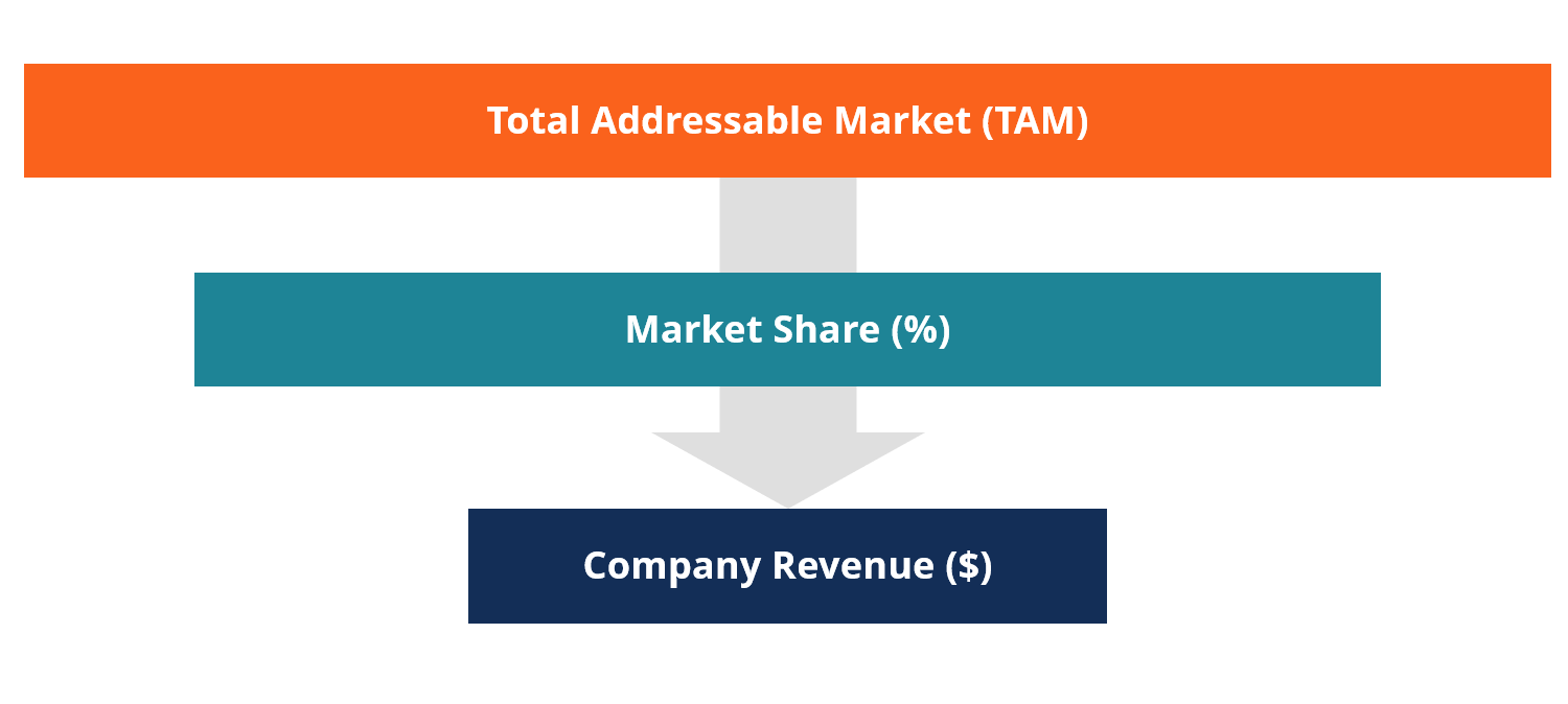 Top-down forecasting